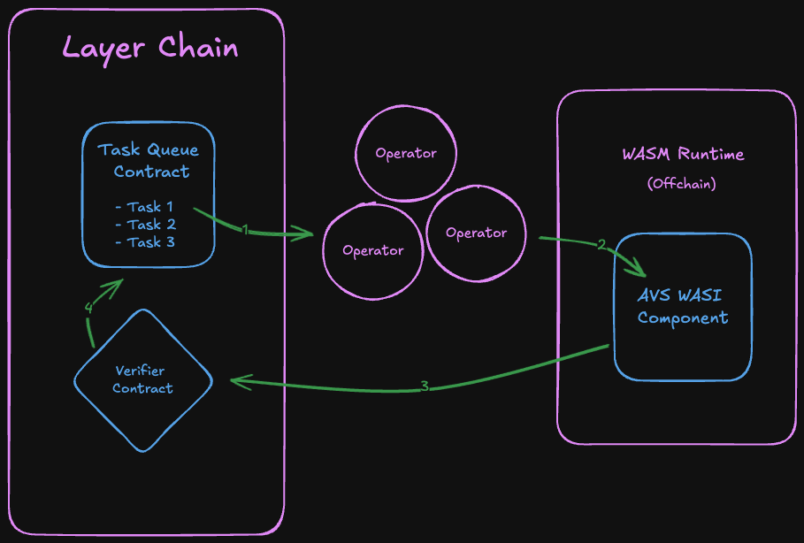 Layer contract flow